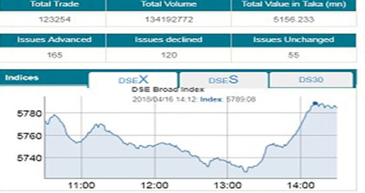 ডিএসইতে বাড়লেও লেনদেন কমেছে সিএসইতে