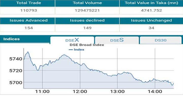 সূচক কমেছে পুঁজিবাজারে